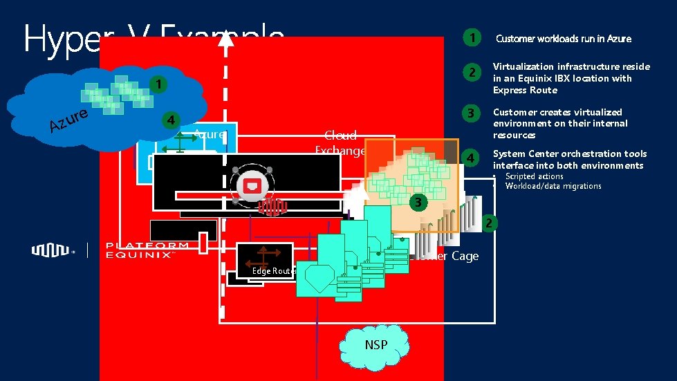 1 A e zur 4 Azure Cloud Exchange 1 Customer workloads run in Azure