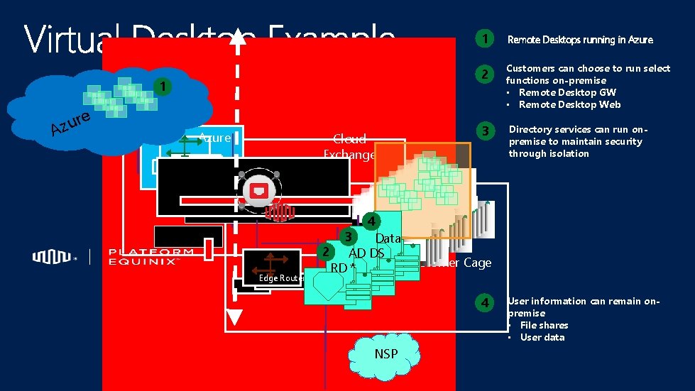 1 e r u z A Azure Cloud Exchange Edge Router 1 Remote Desktops