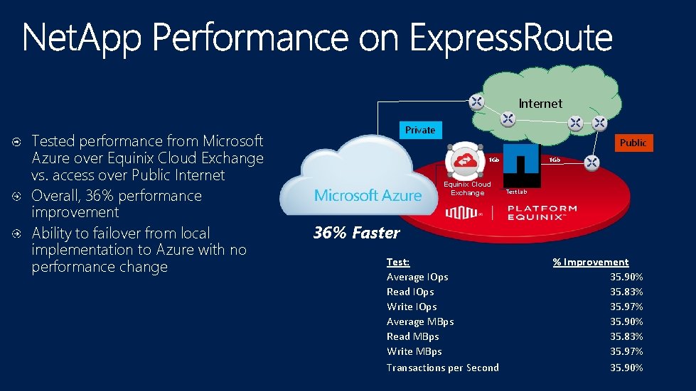 Internet Tested performance from Microsoft Azure over Equinix Cloud Exchange vs. access over Public