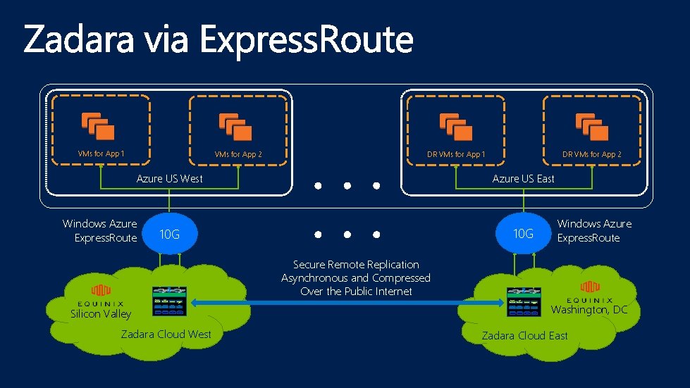 VMs for App 1 VMs for App 2 DR VMs for App 1 Azure