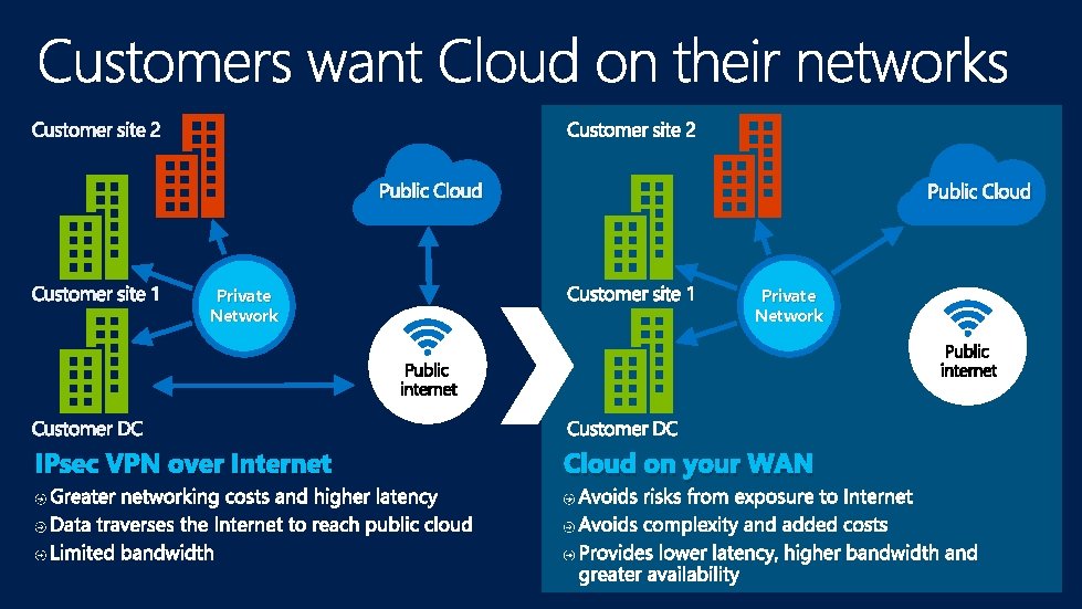 Public Cloud Private Network IPsec VPN over Internet Public Cloud Private Network Cloud on