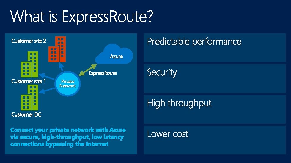 Predictable performance Azure Private Network Security High throughput Connect your private network with Azure