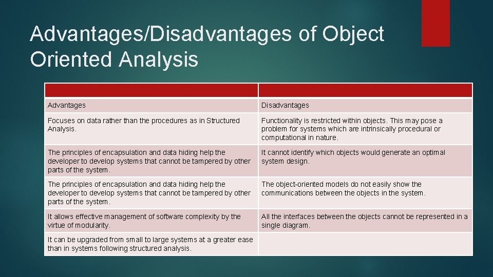 Advantages/Disadvantages of Object Oriented Analysis Advantages Disadvantages Focuses on data rather than the procedures