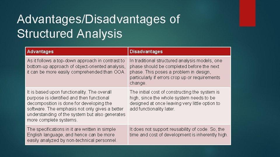 Advantages/Disadvantages of Structured Analysis Advantages Disadvantages As it follows a top-down approach in contrast