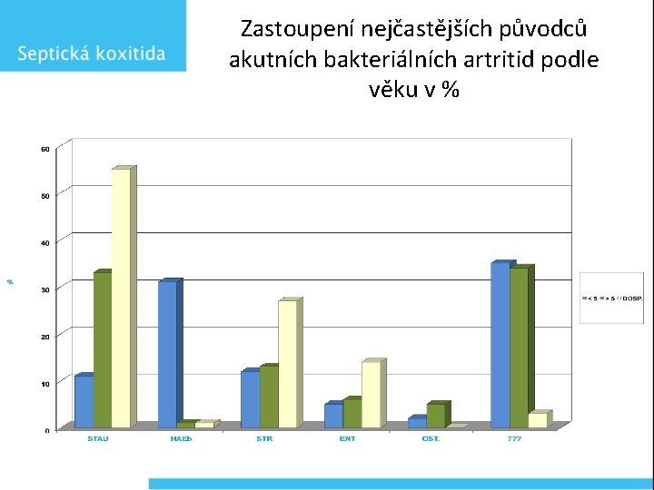 Zastoupení nejčastějších původců akutních bakteriálních artritid podle věku v % 