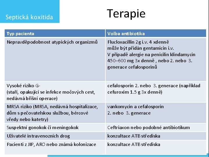 Terapie Typ pacienta Volba antibiotika Nepravděpodobnost atypických organizmů Flucloxacillin 2 g i. v. 4