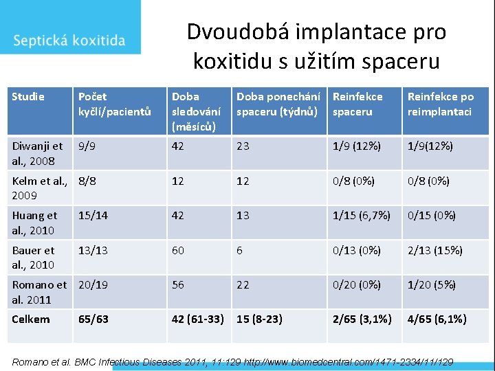Dvoudobá implantace pro koxitidu s užitím spaceru Studie Počet kyčlí/pacientů Doba sledování (měsíců) Doba