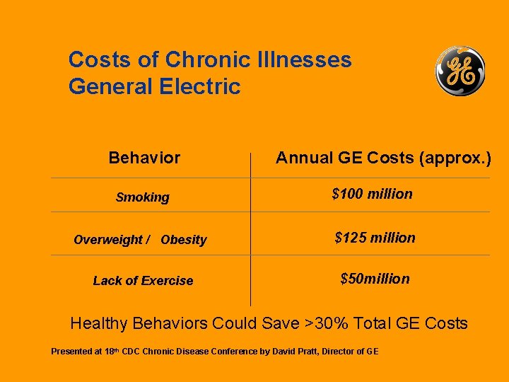 Costs of Chronic Illnesses General Electric Behavior Annual GE Costs (approx. ) Smoking $100