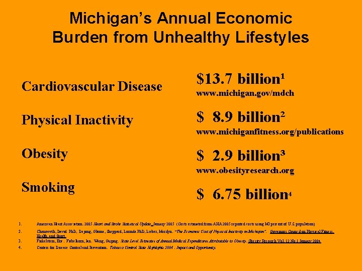 Michigan’s Annual Economic Burden from Unhealthy Lifestyles Cardiovascular Disease $13. 7 billion¹ Physical Inactivity