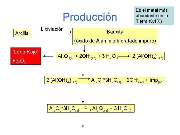 Producción Arcilla Lixiviación Es el metal más abundante en la Tierra (8. 1%) Bauxita