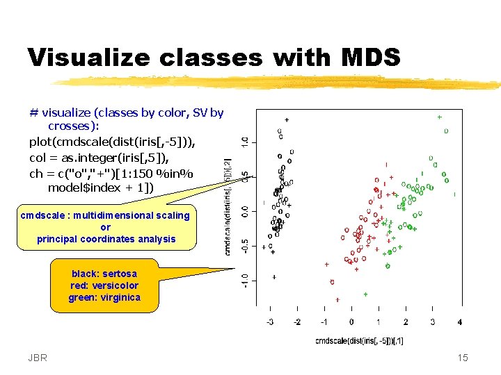 Visualize classes with MDS # visualize (classes by color, SV by crosses): plot(cmdscale(dist(iris[, -5])),