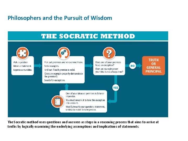 Philosophers and the Pursuit of Wisdom The Socratic method uses questions and answers as