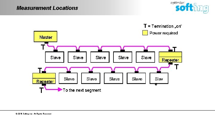 Measurement Locations © 2016 Softing Inc. All Rights Reserved. 