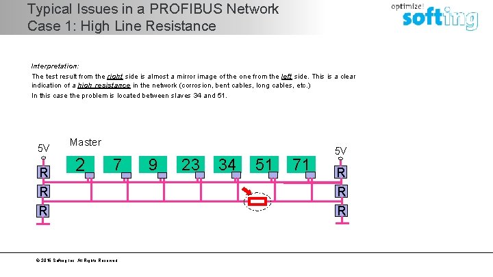 Typical Issues in a PROFIBUS Network Case 1: High Line Resistance Interpretation: The test