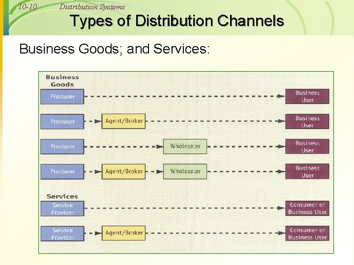 10 -10 Distribution Systems Types of Distribution Channels Business Goods; and Services: 