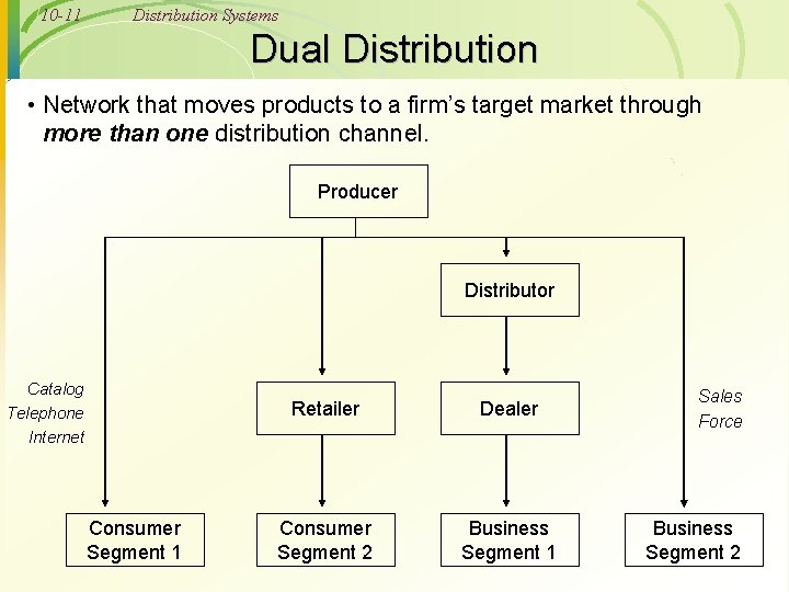 10 -11 Distribution Systems Dual Distribution • Network that moves products to a firm’s