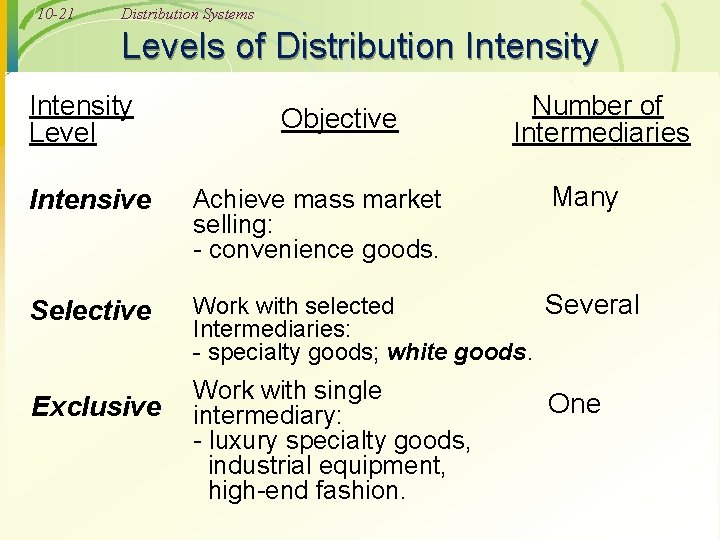 10 -21 Distribution Systems Levels of Distribution Intensity Level Objective Number of Intermediaries Many
