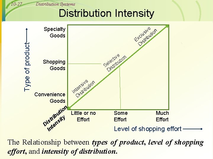 10 -27 Distribution Systems Distribution Intensity Type of product Specialty Goods e n v