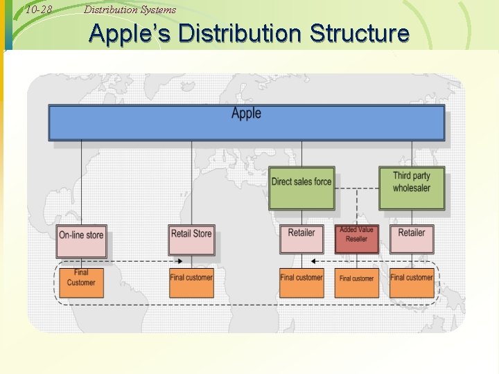 10 -28 Distribution Systems Apple’s Distribution Structure 