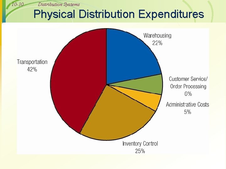 10 -30 Distribution Systems Physical Distribution Expenditures 