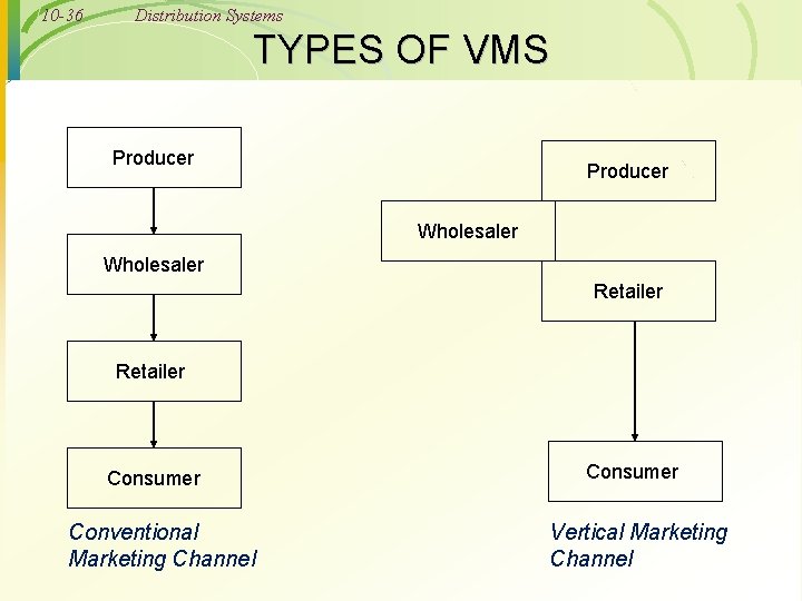 10 -36 Distribution Systems TYPES OF VMS Producer Wholesaler Retailer Consumer Conventional Marketing Channel