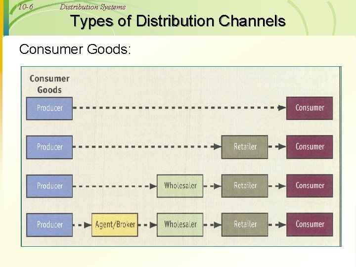 10 -6 Distribution Systems Types of Distribution Channels Consumer Goods: 