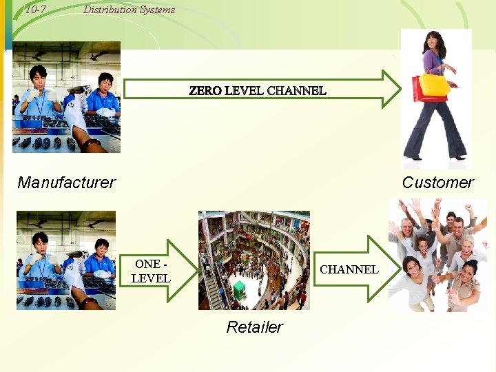 10 -7 Distribution Systems Manufacturer Customer ONE - LEVEL CHANNEL Retailer 