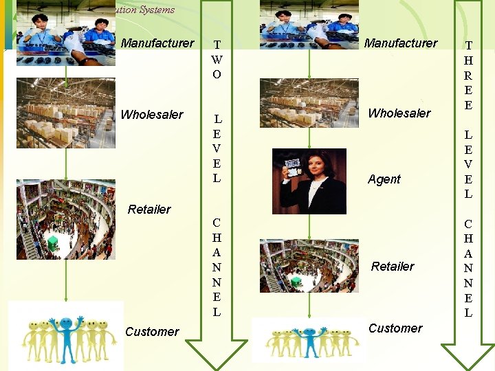 10 -8 Distribution Systems Manufacturer T W O Manufacturer Wholesaler L E V E
