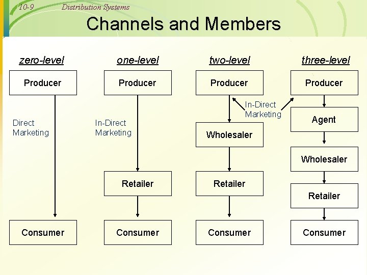 10 -9 Distribution Systems Channels and Members zero-level one-level two-level three-level Producer Direct Marketing