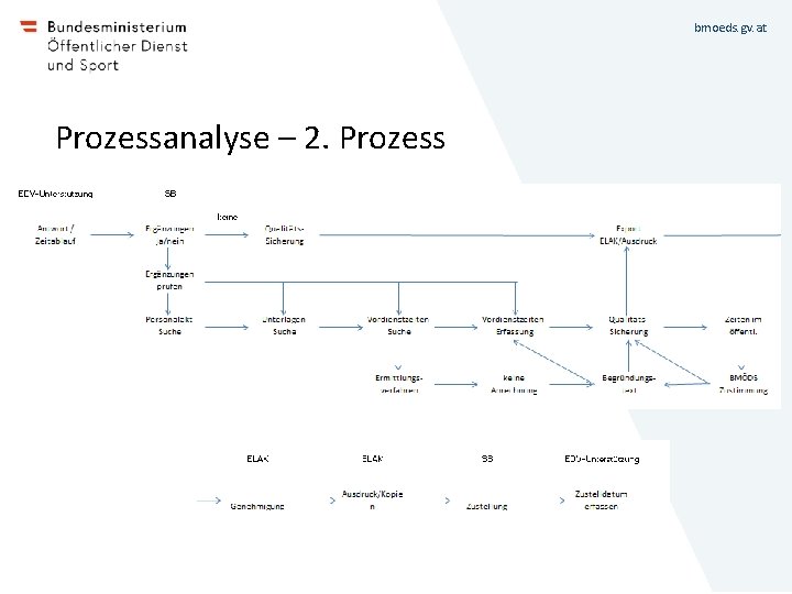 bmoeds. gv. at Prozessanalyse – 2. Prozess 
