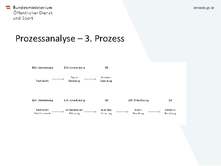 bmoeds. gv. at Prozessanalyse – 3. Prozess 