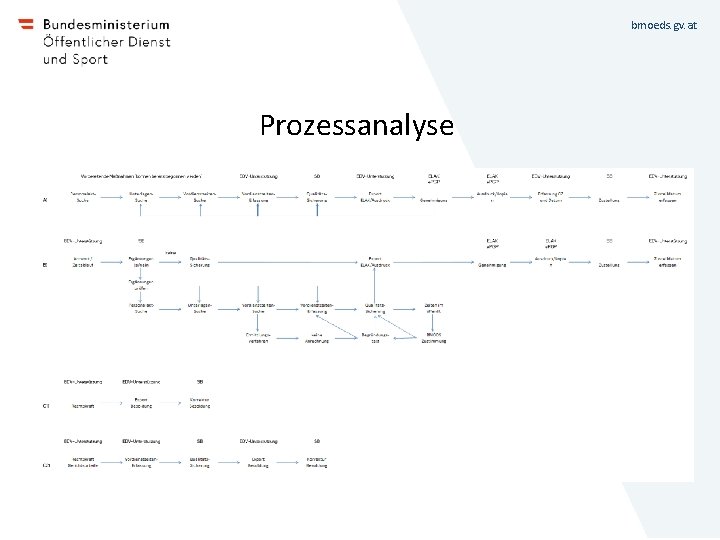 bmoeds. gv. at Prozessanalyse 