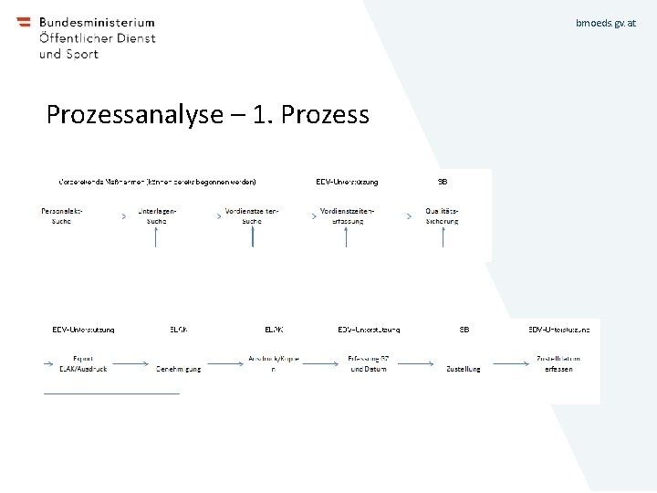 bmoeds. gv. at Prozessanalyse – 1. Prozess 