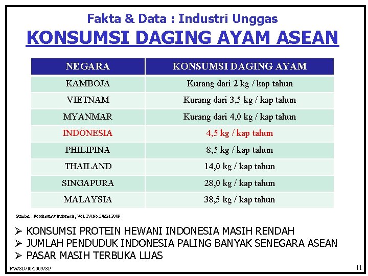 Fakta & Data : Industri Unggas KONSUMSI DAGING AYAM ASEAN NEGARA KONSUMSI DAGING AYAM