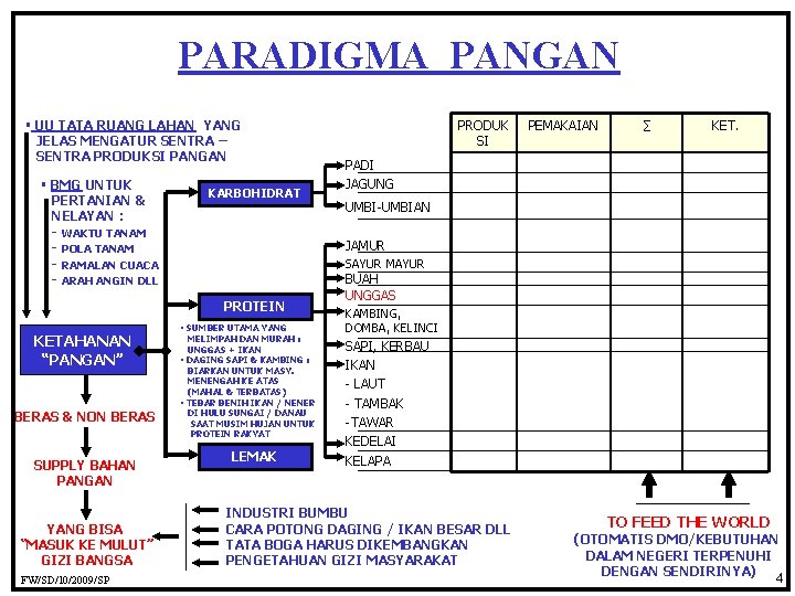 PARADIGMA PANGAN § UU TATA RUANG LAHAN YANG JELAS MENGATUR SENTRA – SENTRA PRODUKSI