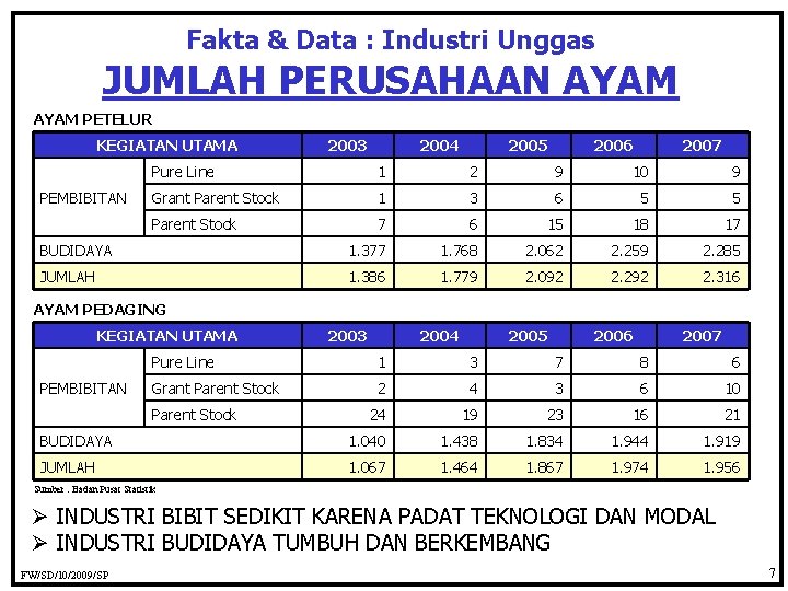 Fakta & Data : Industri Unggas JUMLAH PERUSAHAAN AYAM PETELUR KEGIATAN UTAMA 2003 2004