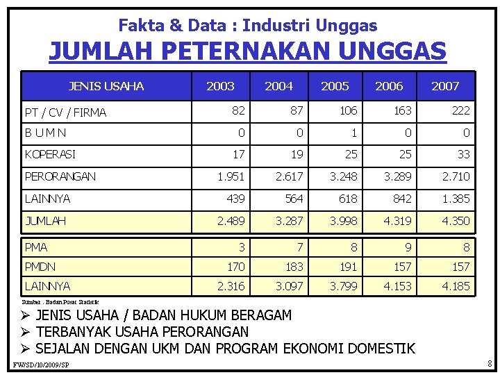 Fakta & Data : Industri Unggas JUMLAH PETERNAKAN UNGGAS JENIS USAHA PT / CV