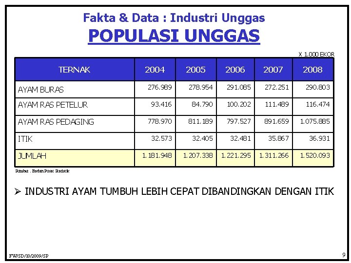 Fakta & Data : Industri Unggas POPULASI UNGGAS X 1. 000 EKOR TERNAK AYAM