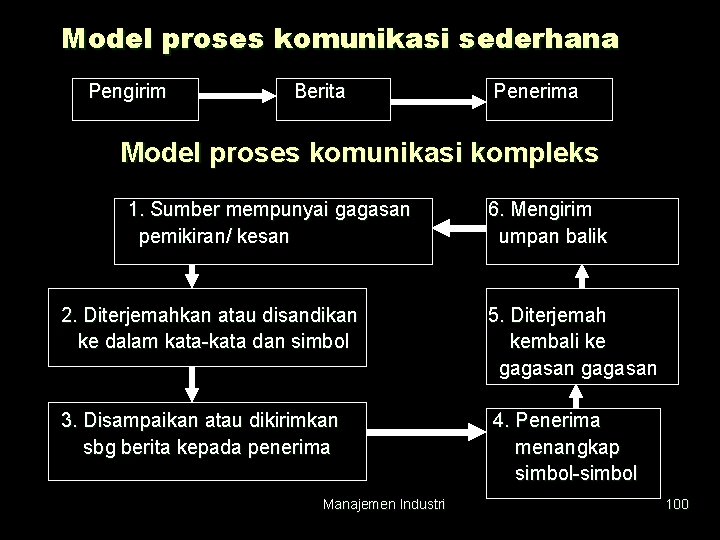 Model proses komunikasi sederhana Pengirim Berita Penerima Model proses komunikasi kompleks 1. Sumber mempunyai