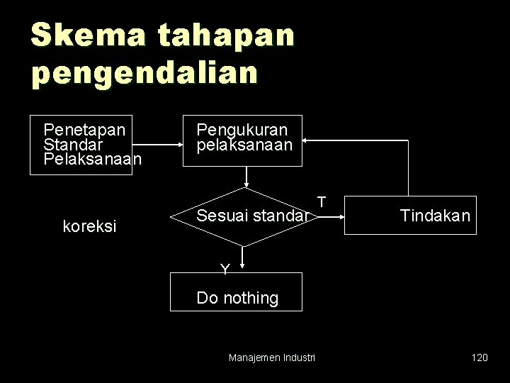 Skema tahapan pengendalian Penetapan Standar Pelaksanaan koreksi Pengukuran pelaksanaan Sesuai standar T Tindakan Y