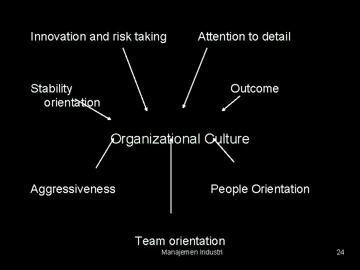 Innovation and risk taking Attention to detail Stability orientation Outcome Organizational Culture Aggressiveness People