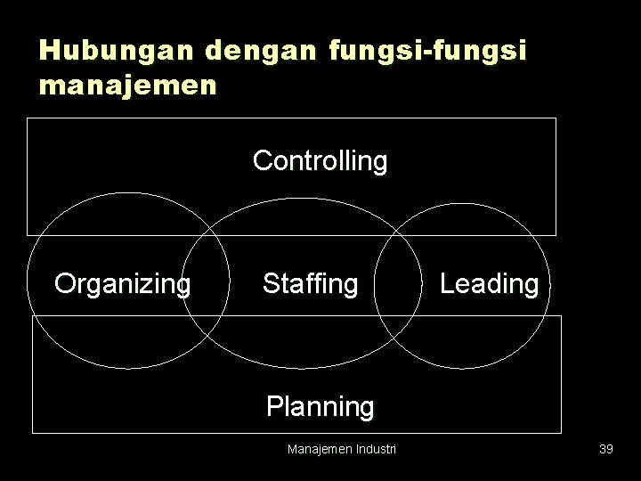 Hubungan dengan fungsi-fungsi manajemen Controlling Organizing Staffing Leading Planning Manajemen Industri 39 