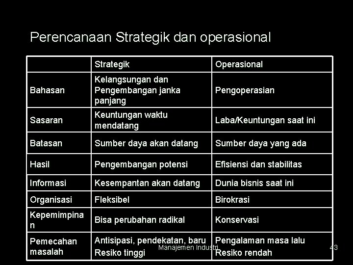 Perencanaan Strategik dan operasional Strategik Operasional Bahasan Kelangsungan dan Pengembangan janka panjang Pengoperasian Sasaran