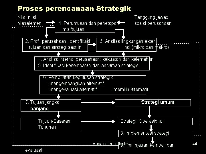 Proses perencanaan Strategik Nilai-nilai Manajemen 1. Perumusan dan penetapan misi/tujuan 2. Profil perusahaan, identifikasi