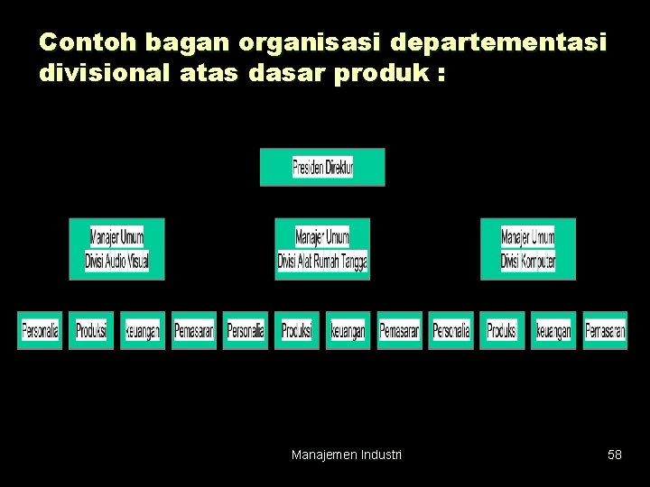 Contoh bagan organisasi departementasi divisional atas dasar produk : Manajemen Industri 58 