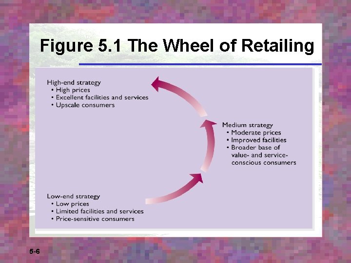 Figure 5. 1 The Wheel of Retailing 5 -6 