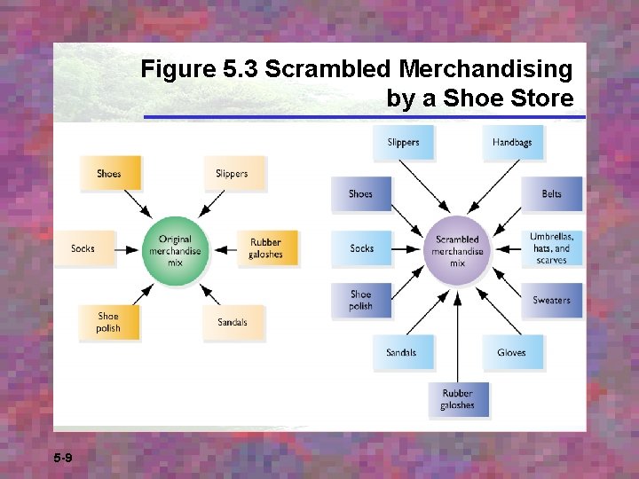 Figure 5. 3 Scrambled Merchandising by a Shoe Store 5 -9 