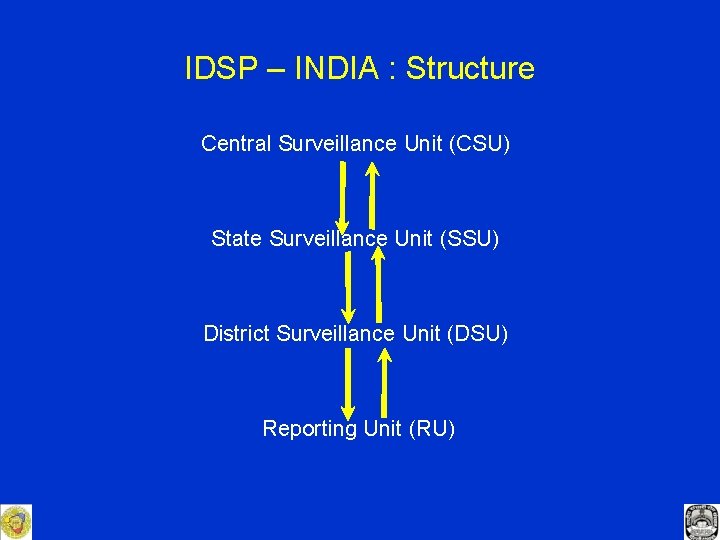 IDSP – INDIA : Structure Central Surveillance Unit (CSU) State Surveillance Unit (SSU) District