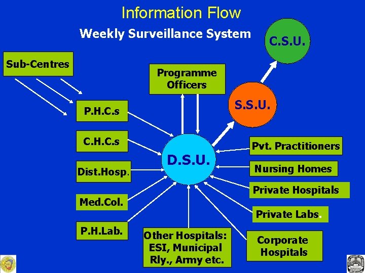 Information Flow Weekly Surveillance System Sub-Centres C. S. U. Programme Officers S. S. U.