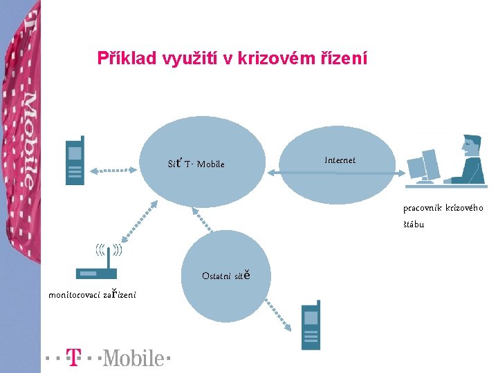 Příklad využití v krizovém řízení Síť T- Mobile Internet pracovník krizového štábu Ostatní sítě